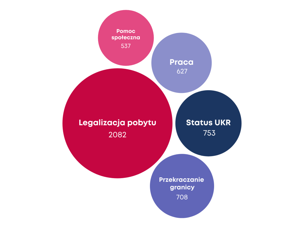 Grafika na której przedstawiono najlicznie poruszane tematy podczas konsultacji Wromigrant, zilustrowane kolorowymi okręgami, które różnią się wielkością w zależności od częstotliwości występowania tematu. 