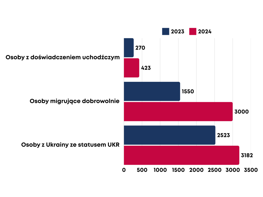 Wykres przedstawiający porónanie liczba osób uczestniczących w konsultacjach z podziałem na grupy według powodów migracji w 2023 i 2024 roku.