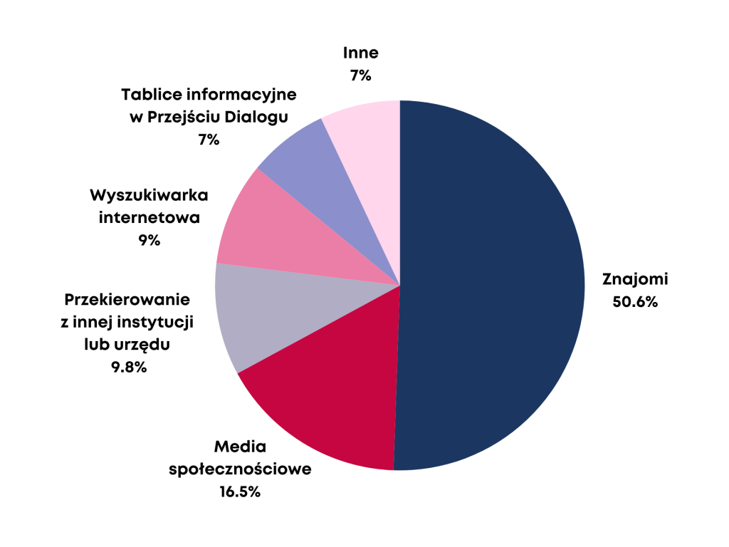 Wykres kołowy przedstawiający  deklarowane źródła informacji o konsultacjach WroMigrant, wyrażane w procentach sumujących się do 100 %.