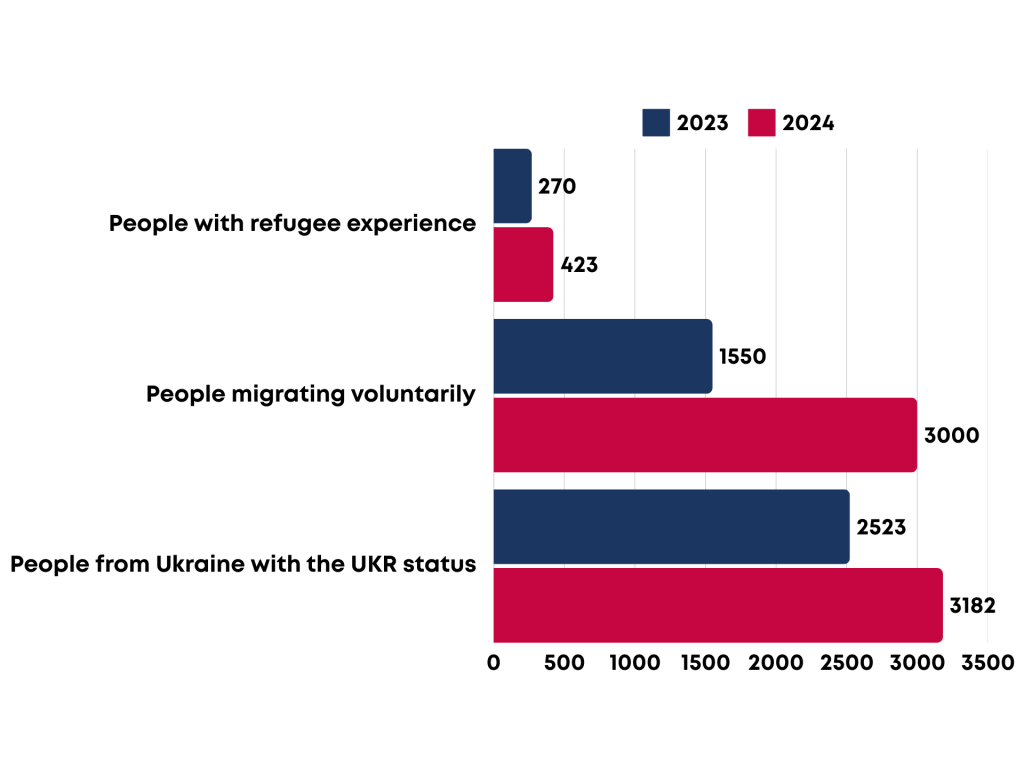 Wykres w jezyku angielskim przedstawiający powrónanie liczba osób uczestniczących w konsultacjach z podziałem na grupy według powodów migracji w 2023 i 2024 roku.