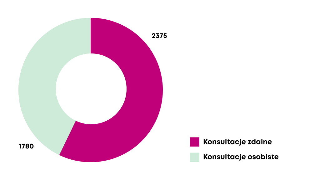 Wykres kołowy przedstawiający udział poszczególnych form konsultacji informacyjnych w ogólnej liczbie konsultacji w roku 2025 (konsultacje osobiste – 2375 konsultacji oraz konsultacje zdalne – 1780 konsultacji).