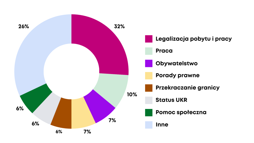 Wykres kołowy przedstawiający procentowy udział najczęściej poruszanych tematów konsultacji w ogólnej liczbie konsultacji w 2025 roku: legalizacja pobytu i pracy – 26%, praca – 10%, obywatelstwo – 7%, porady prawne – 7%, przekraczanie granicy – 6%, status UKR – 6%, pomoc społeczna – 6% oraz inne tematy – 32%